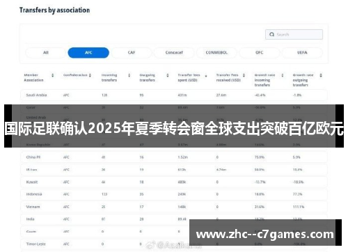 国际足联确认2025年夏季转会窗全球支出突破百亿欧元 国际足联确认2025年夏季转会窗全球支出突破百亿欧元